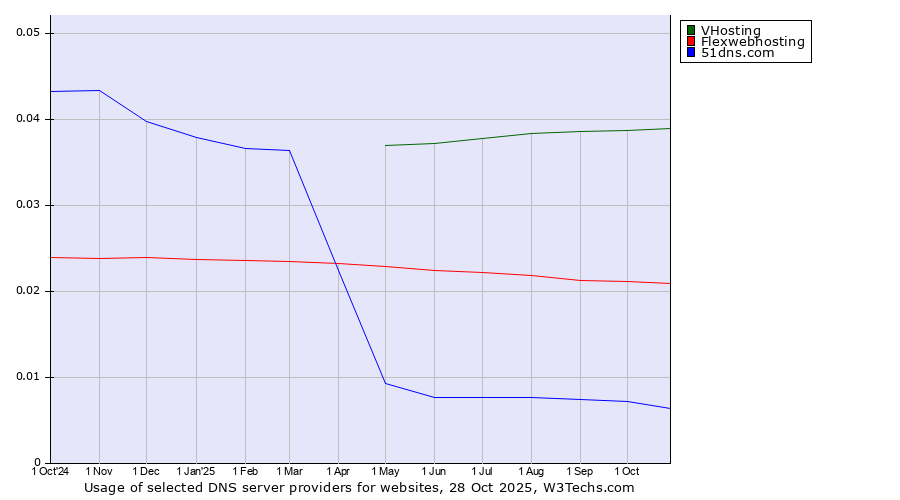 Historical trends in the usage of VHosting vs. Flexwebhosting vs. 51dns.com