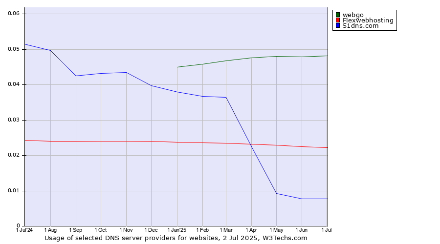 Historical trends in the usage of webgo vs. Flexwebhosting vs. 51dns.com