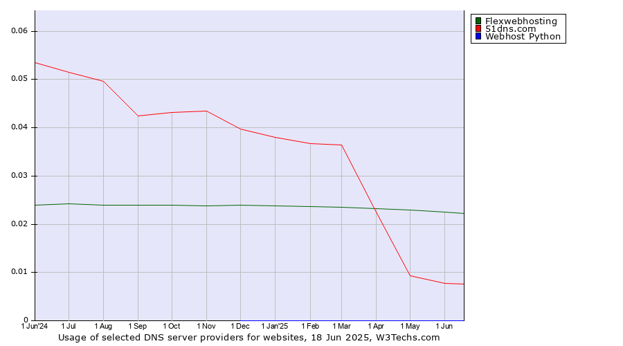 Historical trends in the usage of Flexwebhosting vs. 51dns.com vs. Webhost Python