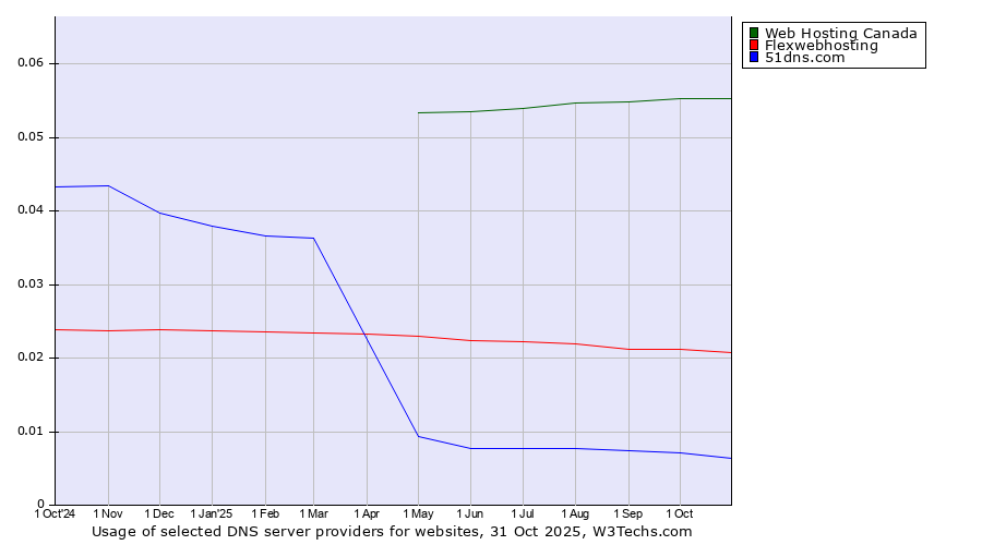 Historical trends in the usage of Web Hosting Canada vs. Flexwebhosting vs. 51dns.com