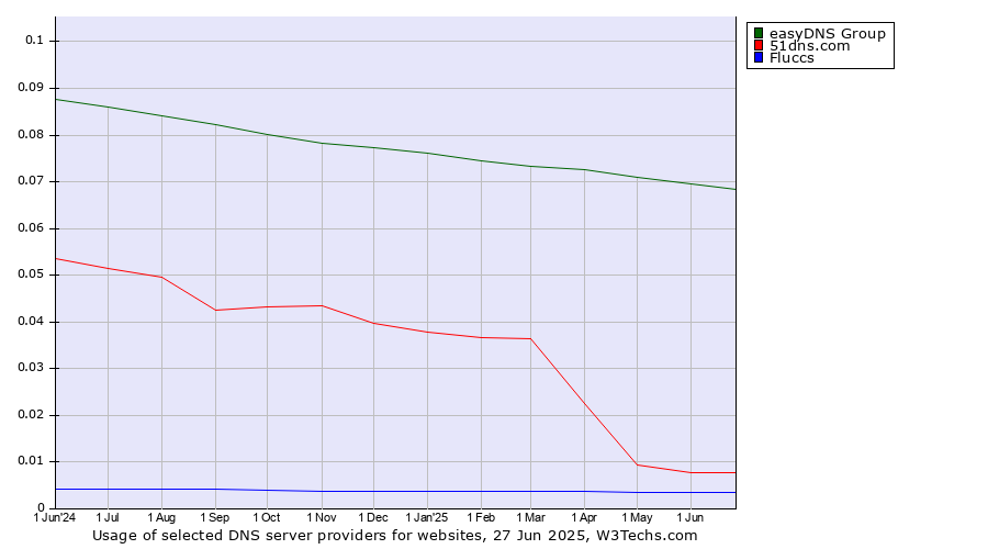 Historical trends in the usage of easyDNS Group vs. 51dns.com vs. Fluccs
