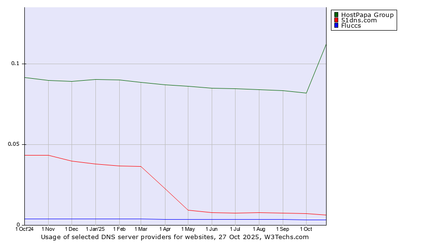 Historical trends in the usage of HostPapa Group vs. 51dns.com vs. Fluccs