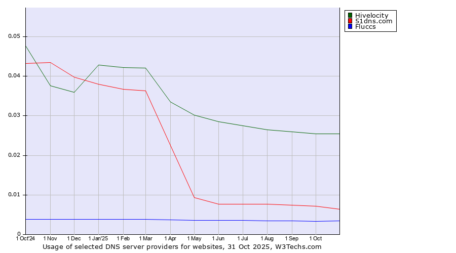 Historical trends in the usage of Hivelocity vs. 51dns.com vs. Fluccs