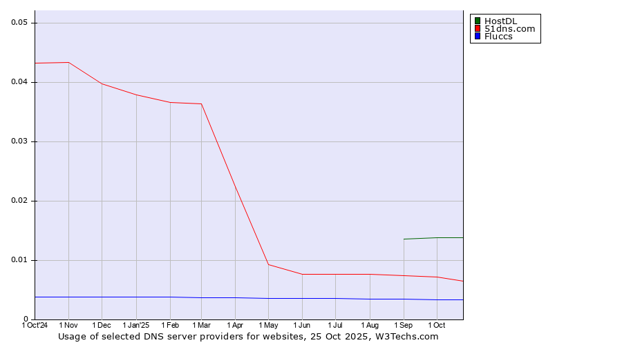Historical trends in the usage of HostDL vs. 51dns.com vs. Fluccs