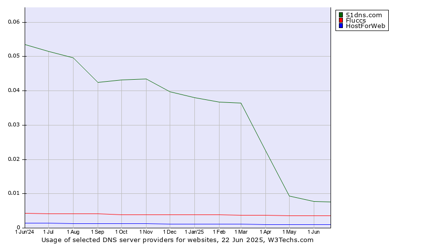 Historical trends in the usage of 51dns.com vs. Fluccs vs. HostForWeb