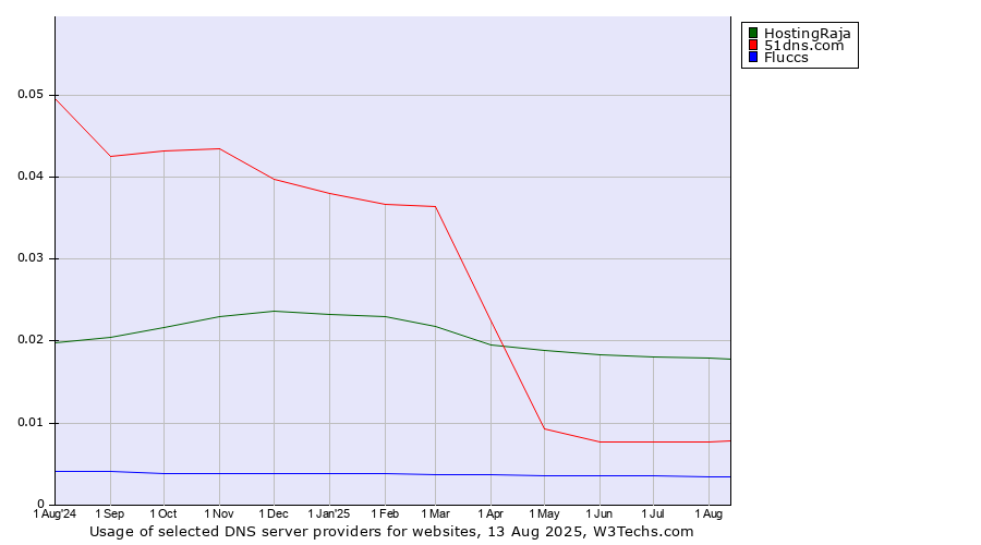 Historical trends in the usage of HostingRaja vs. 51dns.com vs. Fluccs