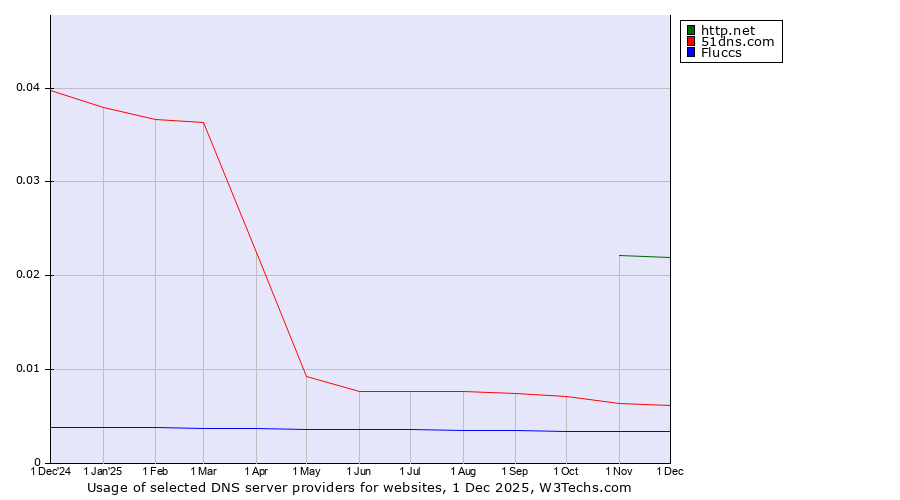 Historical trends in the usage of http.net vs. 51dns.com vs. Fluccs