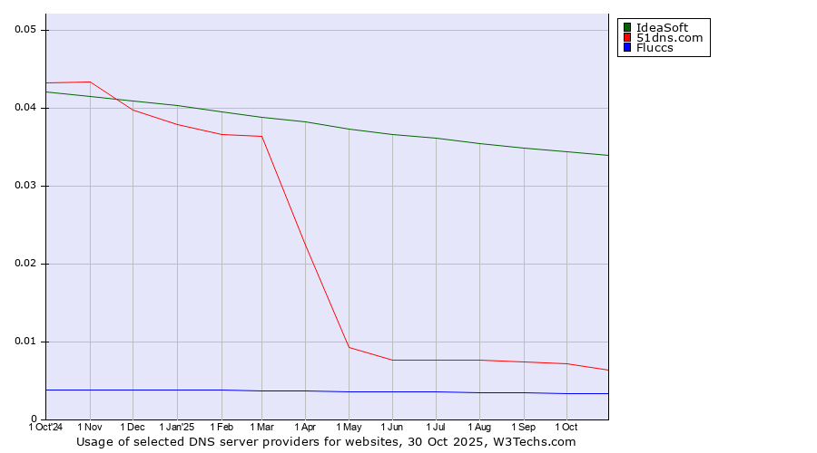 Historical trends in the usage of IdeaSoft vs. 51dns.com vs. Fluccs