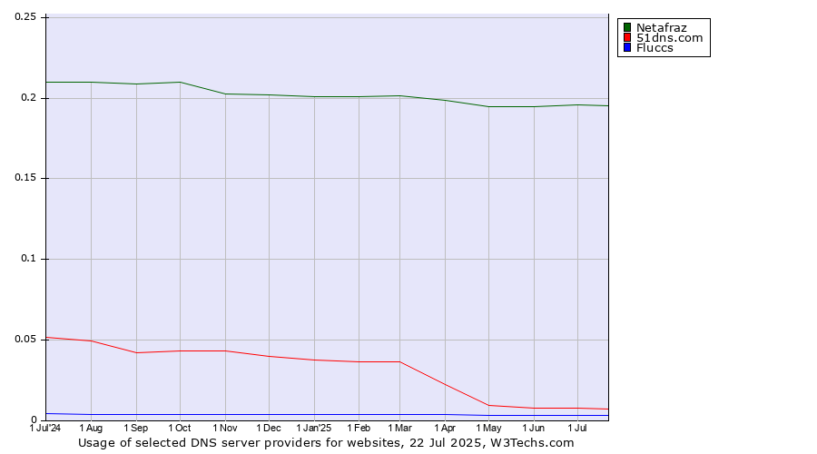 Historical trends in the usage of Netafraz vs. 51dns.com vs. Fluccs