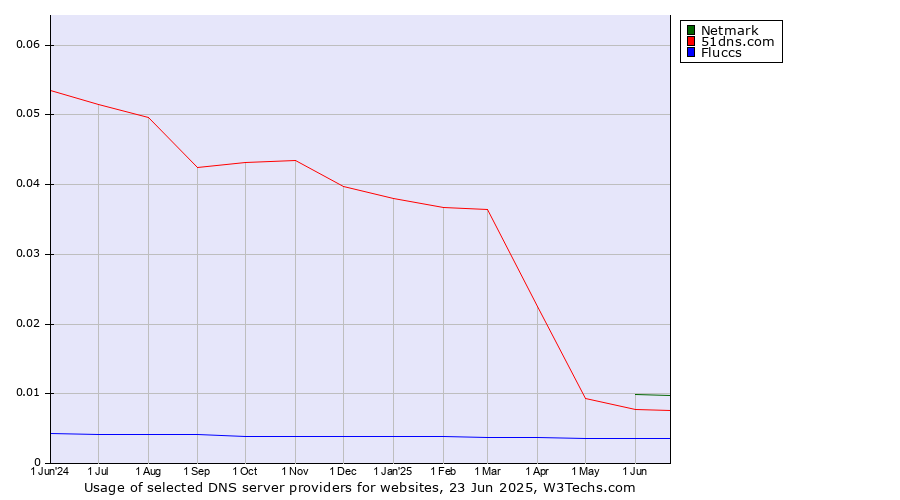 Historical trends in the usage of Netmark vs. 51dns.com vs. Fluccs