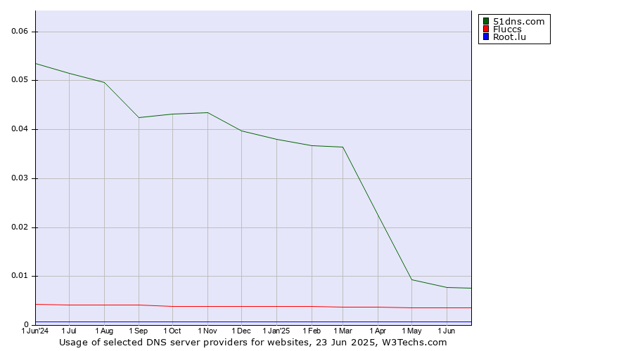Historical trends in the usage of 51dns.com vs. Fluccs vs. Root.lu