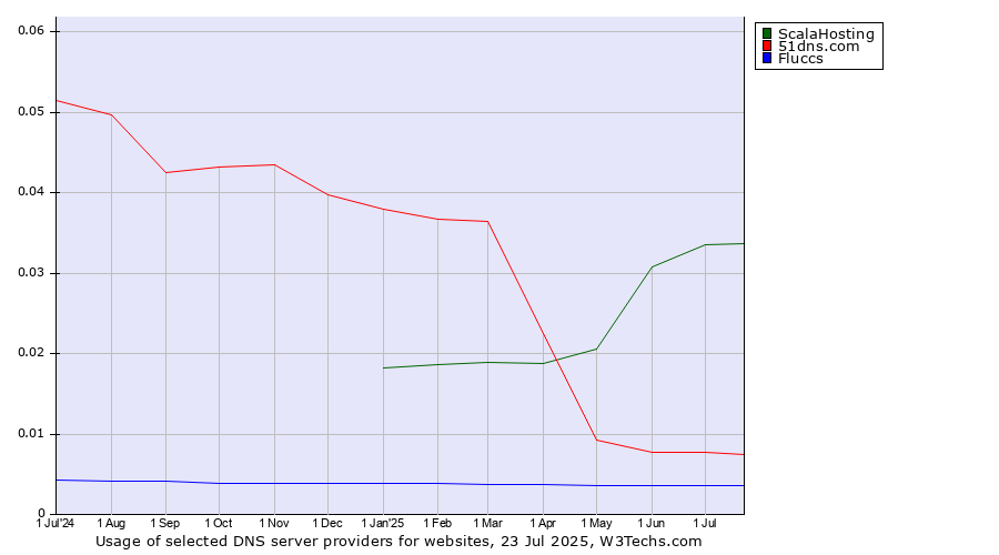 Historical trends in the usage of ScalaHosting vs. 51dns.com vs. Fluccs