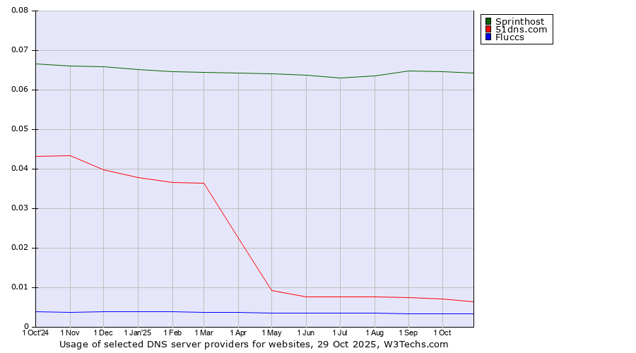 Historical trends in the usage of Sprinthost vs. 51dns.com vs. Fluccs