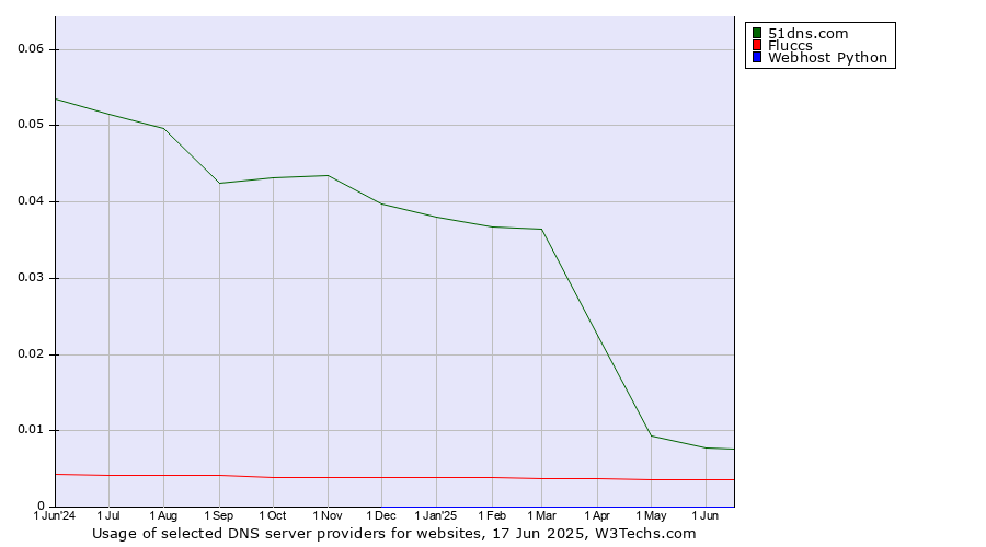 Historical trends in the usage of 51dns.com vs. Fluccs vs. Webhost Python