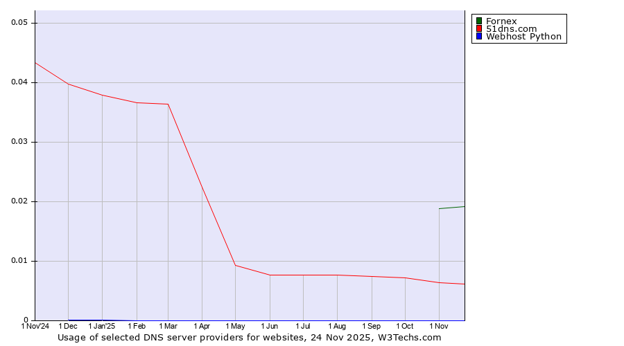 Historical trends in the usage of Fornex vs. 51dns.com vs. Webhost Python
