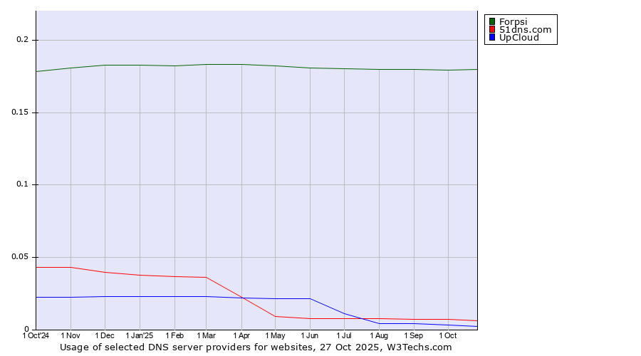 Historical trends in the usage of Forpsi vs. 51dns.com vs. UpCloud