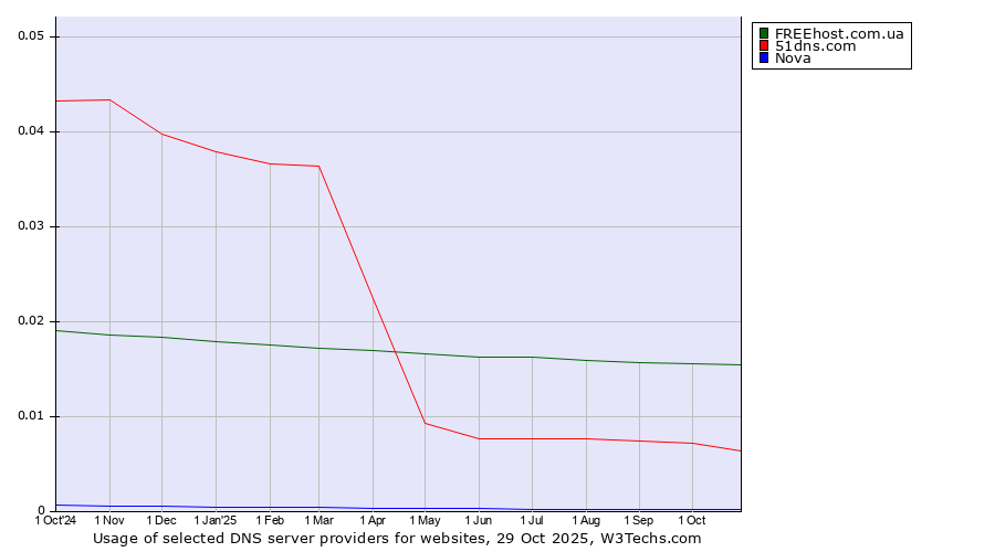 Historical trends in the usage of FREEhost.com.ua vs. 51dns.com vs. Nova