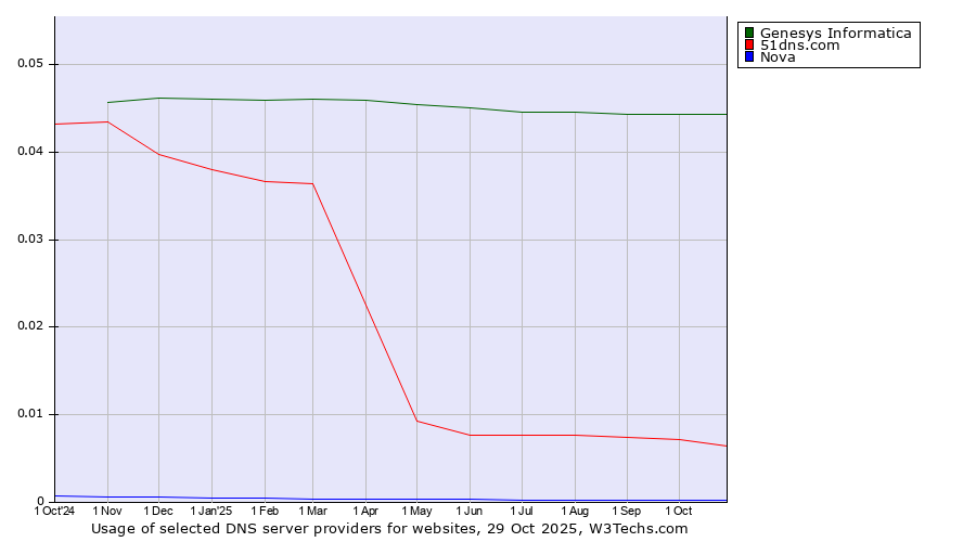 Historical trends in the usage of Genesys Informatica vs. 51dns.com vs. Nova