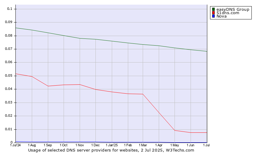 Historical trends in the usage of easyDNS Group vs. 51dns.com vs. Nova