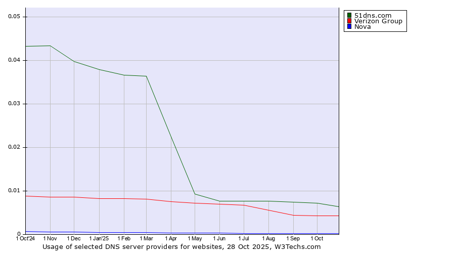 Historical trends in the usage of 51dns.com vs. Verizon Group vs. Nova