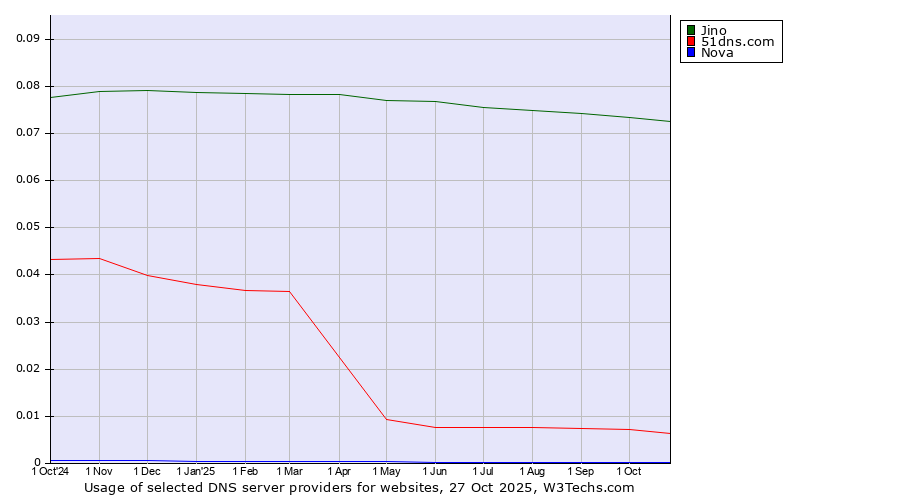 Historical trends in the usage of Jino vs. 51dns.com vs. Nova