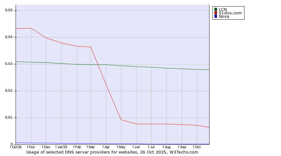 Historical trends in the usage of LCN vs. 51dns.com vs. Nova