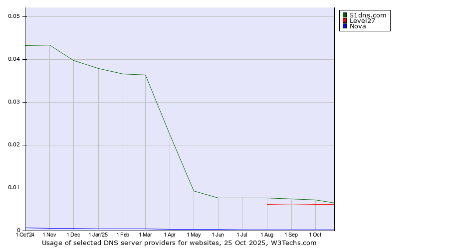 Historical trends in the usage of 51dns.com vs. Level27 vs. Nova