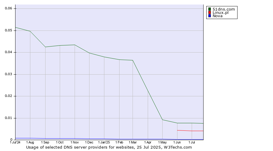 Historical trends in the usage of 51dns.com vs. Linux.pl vs. Nova