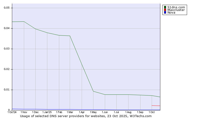 Historical trends in the usage of 51dns.com vs. Maxcluster vs. Nova