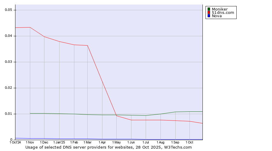 Historical trends in the usage of Moniker vs. 51dns.com vs. Nova