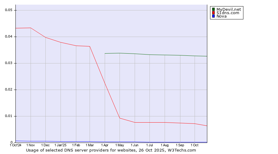 Historical trends in the usage of MyDevil.net vs. 51dns.com vs. Nova