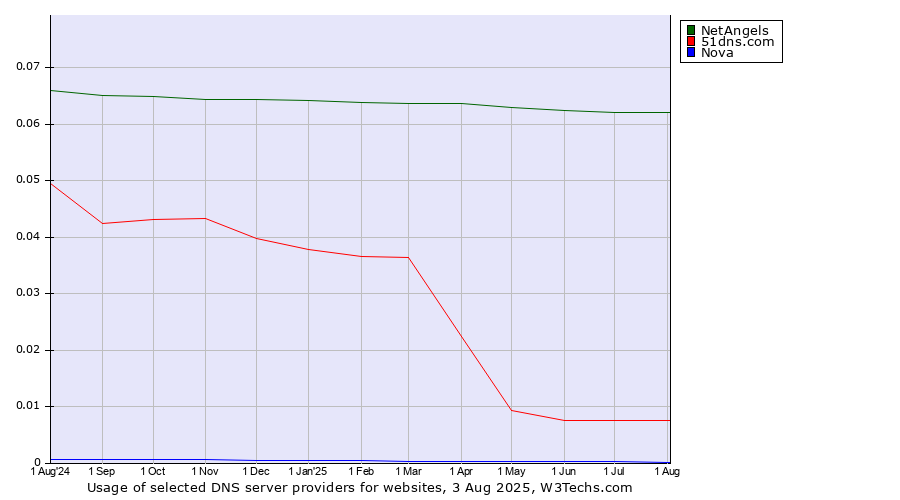 Historical trends in the usage of NetAngels vs. 51dns.com vs. Nova