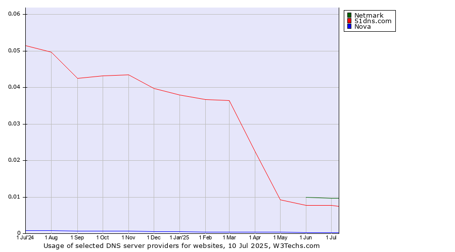 Historical trends in the usage of Netmark vs. 51dns.com vs. Nova