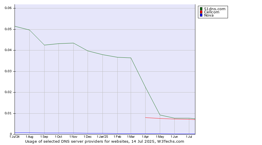 Historical trends in the usage of 51dns.com vs. Cellcom vs. Nova