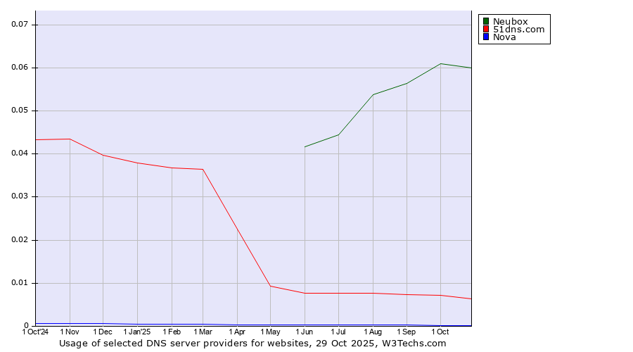 Historical trends in the usage of Neubox vs. 51dns.com vs. Nova