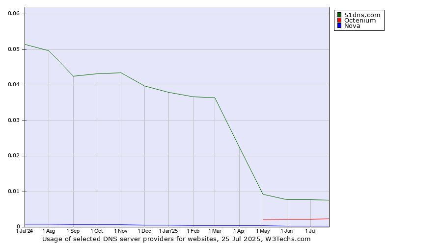 Historical trends in the usage of 51dns.com vs. Octenium vs. Nova