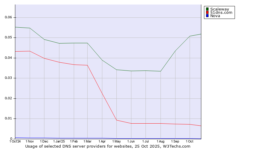 Historical trends in the usage of Scaleway vs. 51dns.com vs. Nova