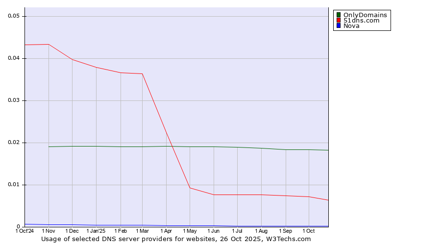 Historical trends in the usage of OnlyDomains vs. 51dns.com vs. Nova