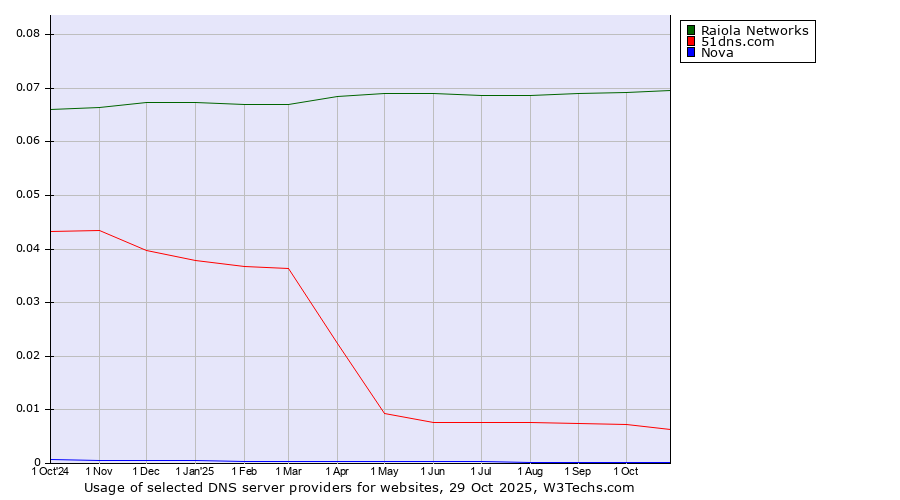 Historical trends in the usage of Raiola Networks vs. 51dns.com vs. Nova