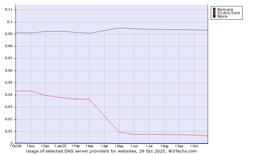 Historical trends in the usage of Romarg vs. 51dns.com vs. Nova