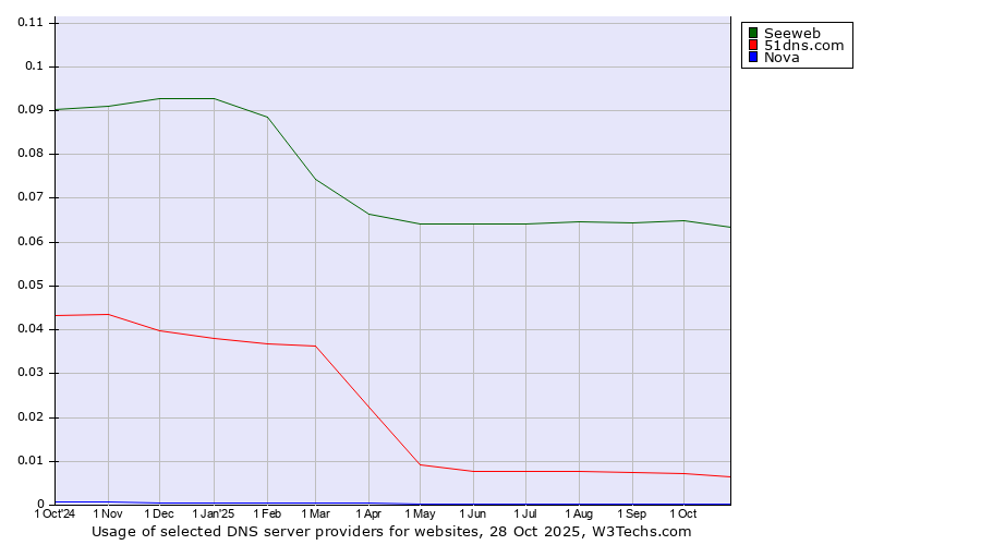 Historical trends in the usage of Seeweb vs. 51dns.com vs. Nova