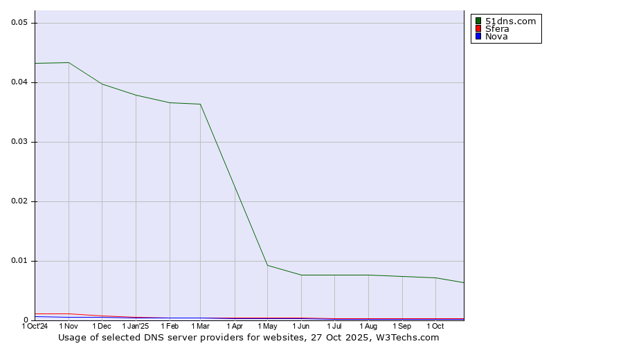 Historical trends in the usage of 51dns.com vs. Sfera vs. Nova