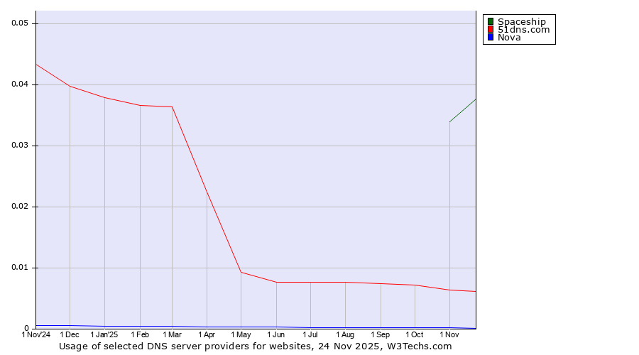 Historical trends in the usage of Spaceship vs. 51dns.com vs. Nova