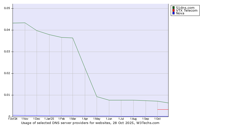 Historical trends in the usage of 51dns.com vs. VTX Telecom vs. Nova