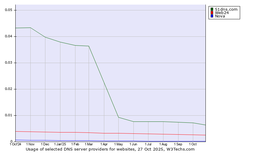 Historical trends in the usage of 51dns.com vs. Web24 vs. Nova