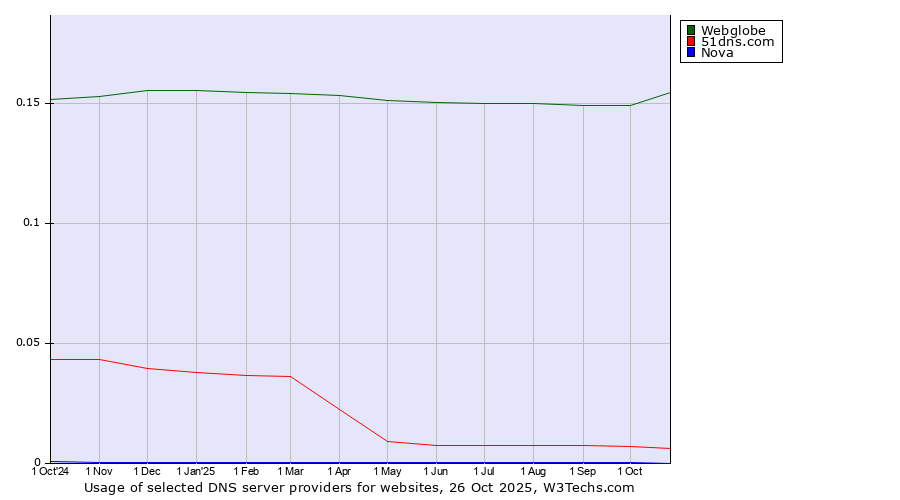 Historical trends in the usage of Webglobe vs. 51dns.com vs. Nova