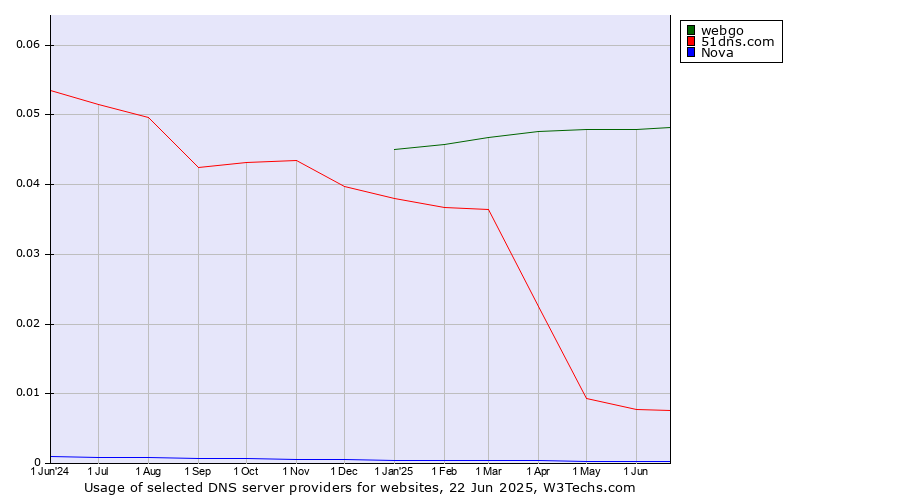 Historical trends in the usage of webgo vs. 51dns.com vs. Nova