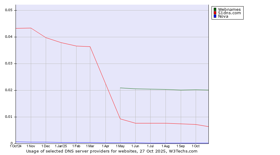 Historical trends in the usage of Webnames vs. 51dns.com vs. Nova