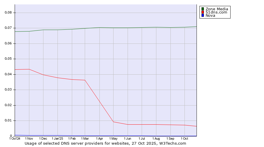 Historical trends in the usage of Zone Media vs. 51dns.com vs. Nova