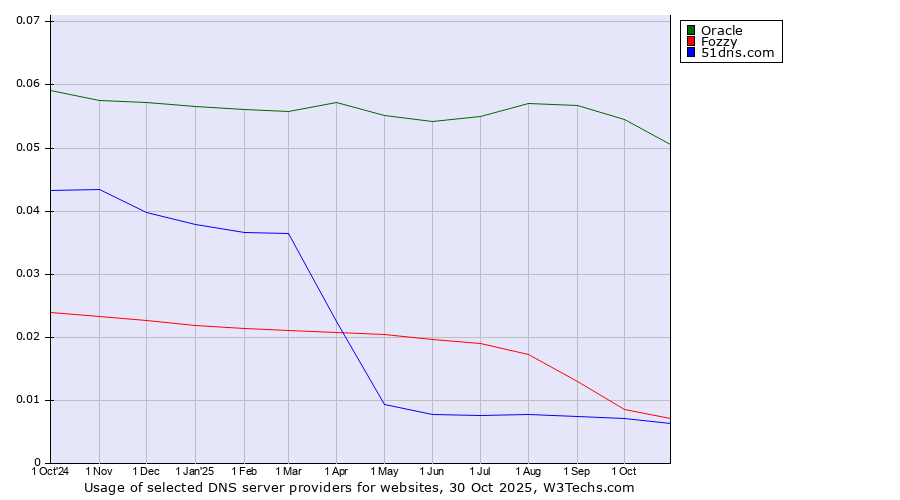 Historical trends in the usage of Oracle vs. Fozzy vs. 51dns.com